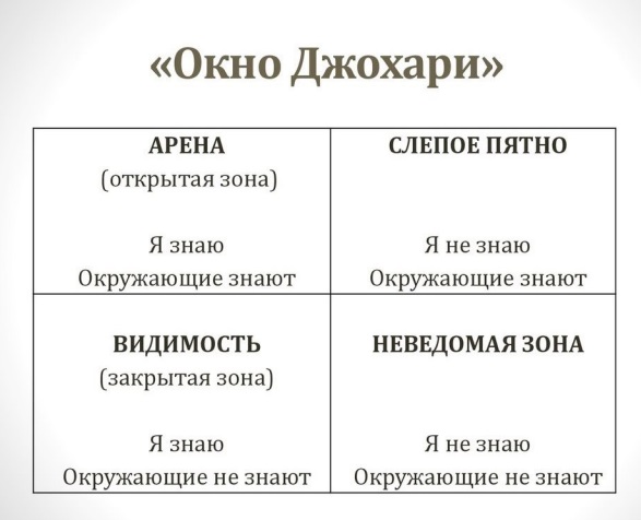 Окно Джохари