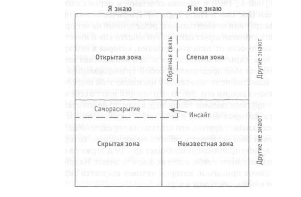 Окно Джохари
