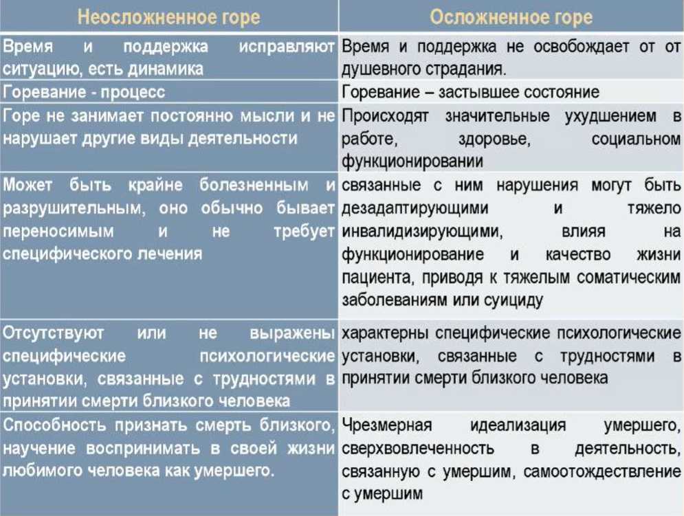 Осложнённое и неосложнённое горе