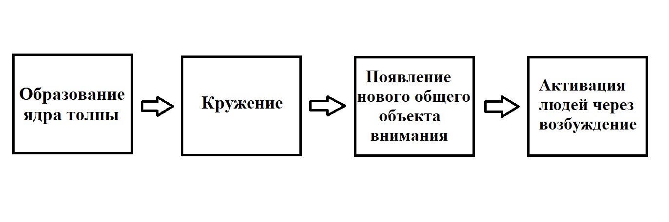 Психология паники