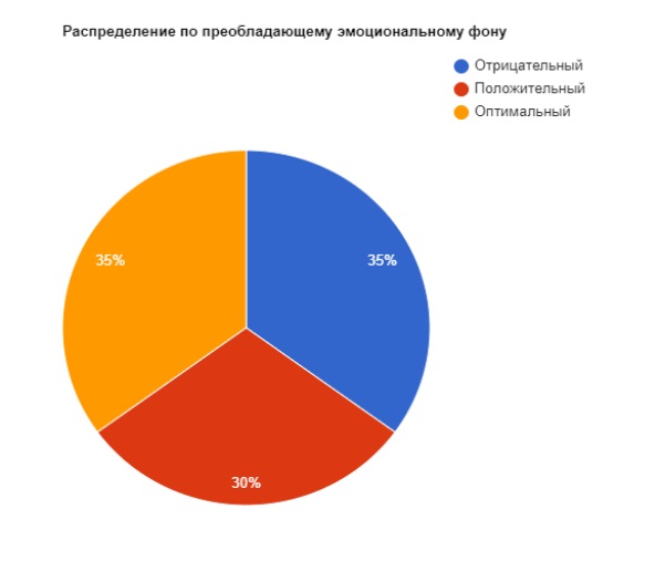 Распределение по преобладающему эмоциональному фону